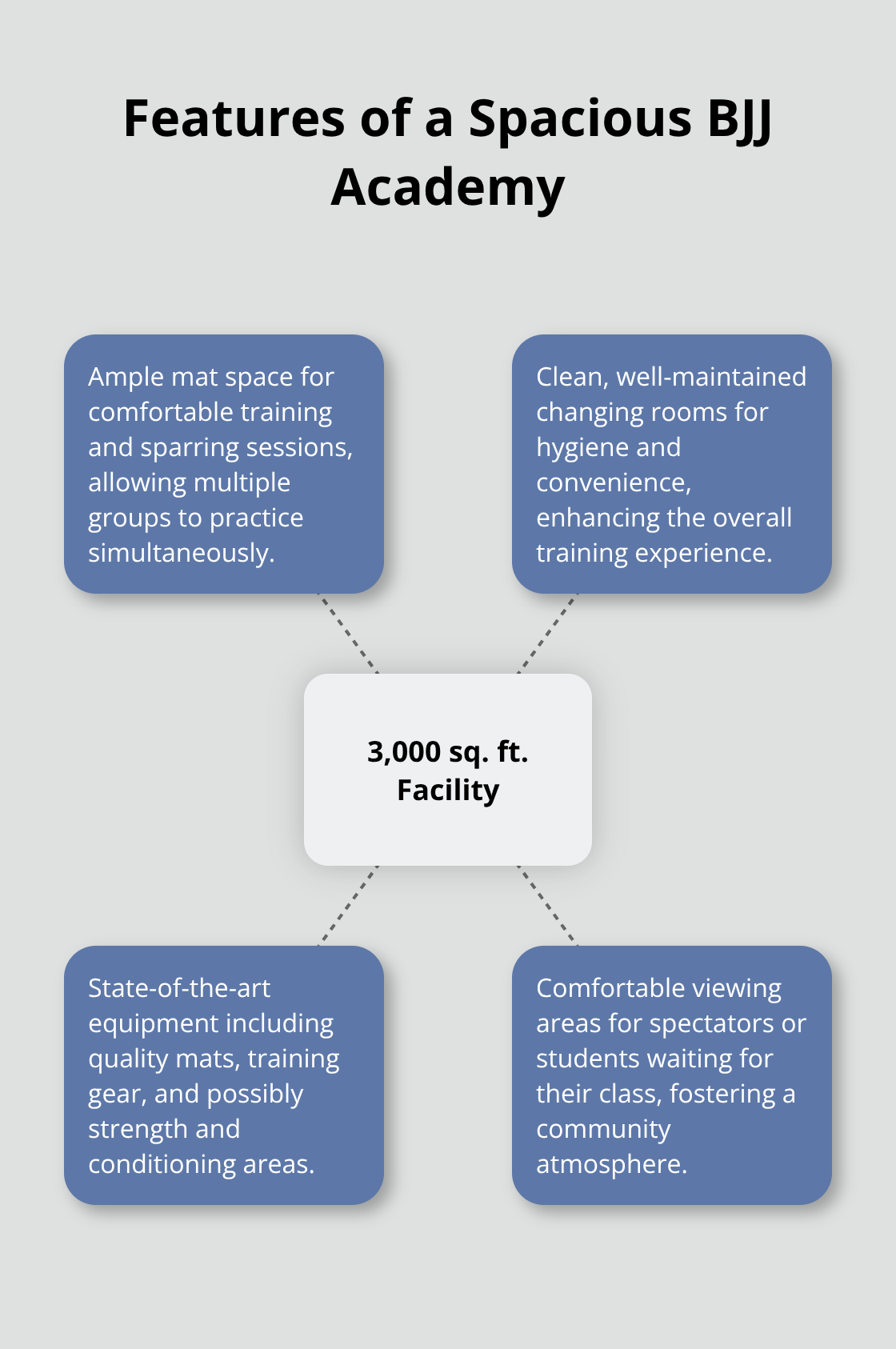 Hub and spoke chart showing features of a 3,000 sq. ft. BJJ facility