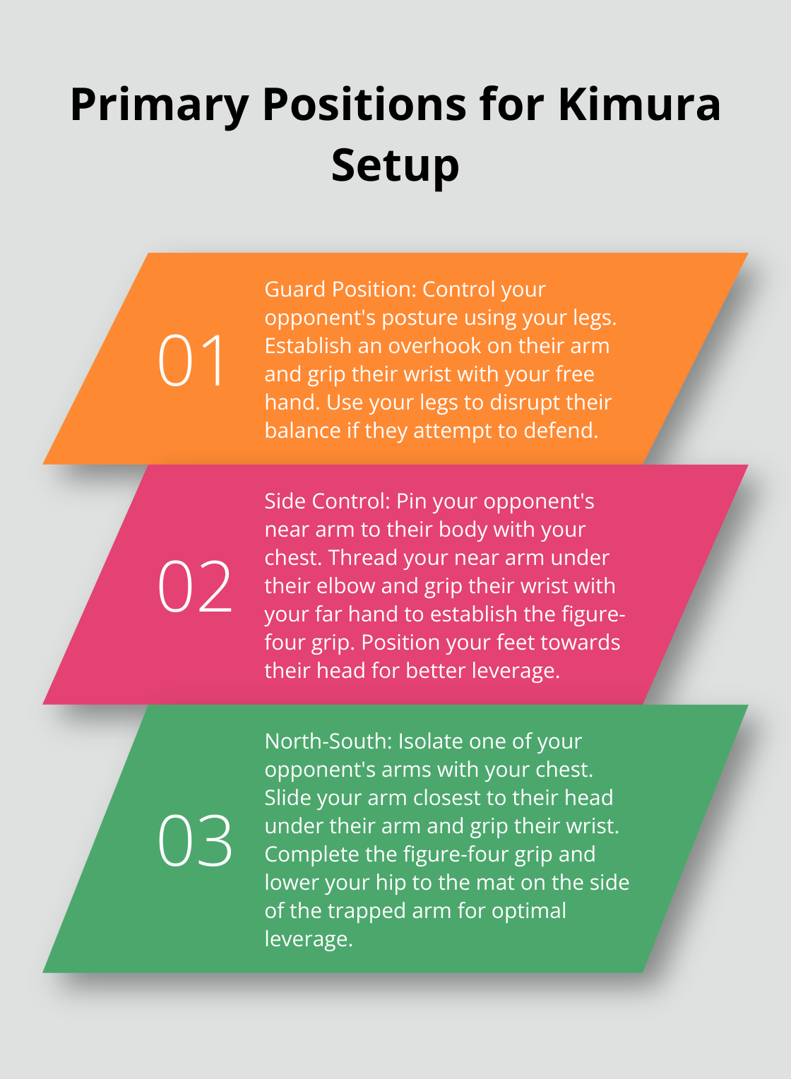 Ordered list chart showing the three primary positions for initiating the Kimura lock: Guard, Side Control, and North-South