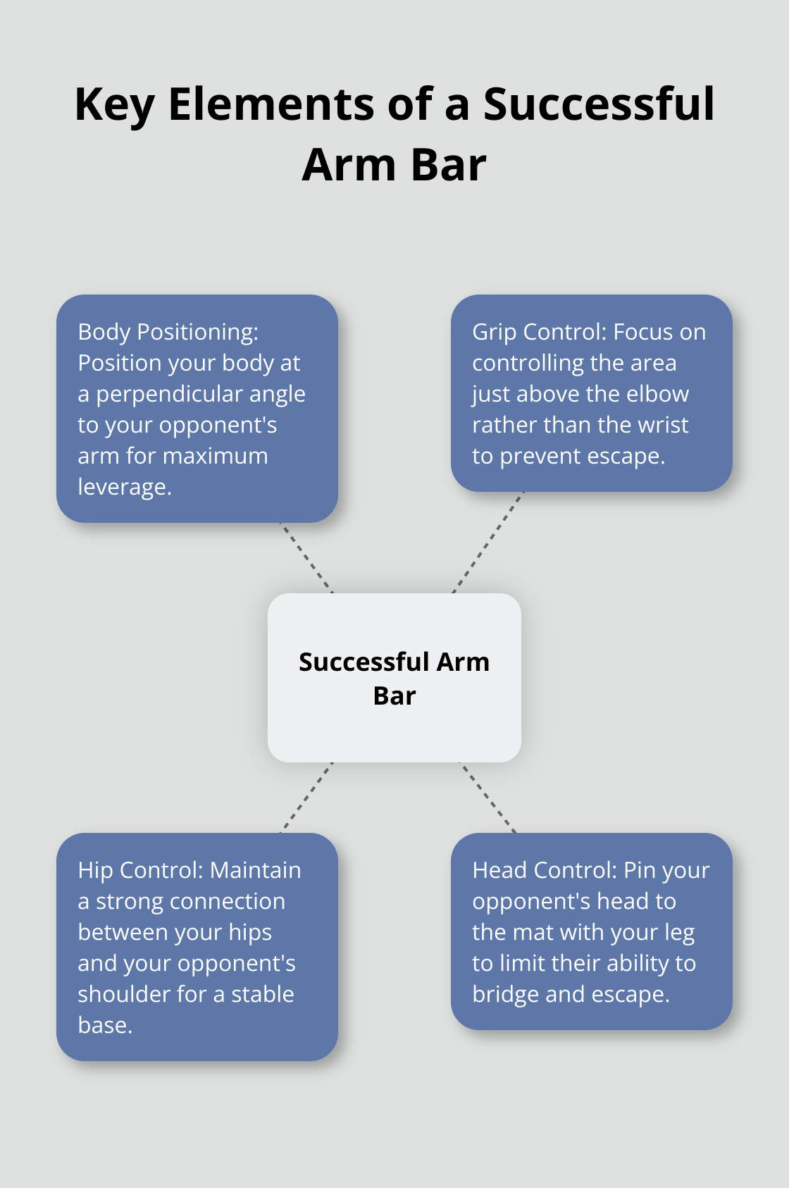Hub and spoke diagram showing the key elements of a successful arm bar in Jiu Jitsu: body positioning, grip control, hip control, and head control. - arm bar jiu jitsu