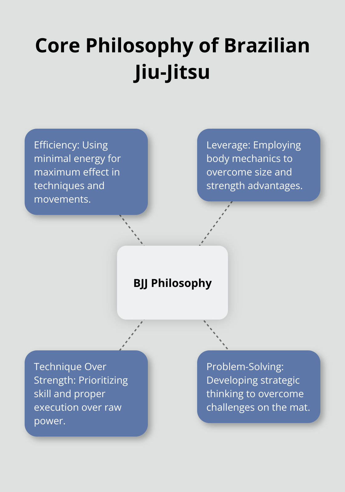 A hub and spoke chart illustrating the core philosophy of Brazilian Jiu-Jitsu, with efficiency, leverage, technique over strength, and problem-solving as key elements. - art of jiu jitsu