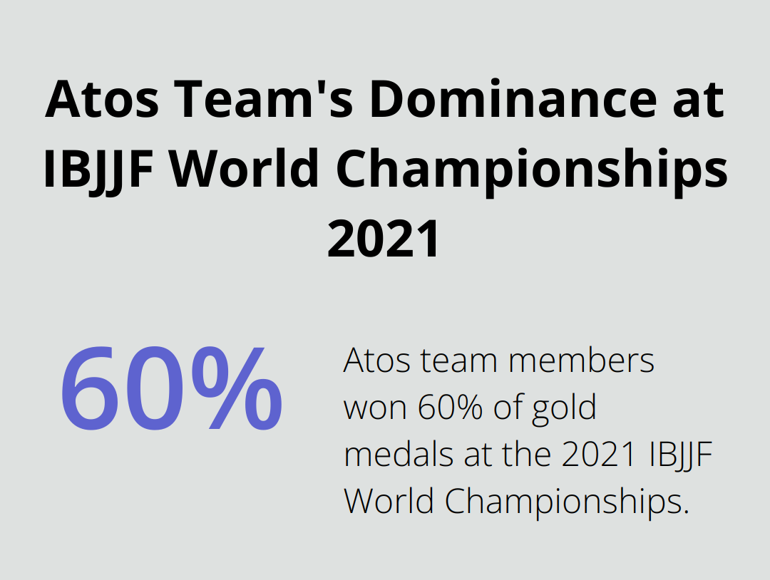 Percentage chart showing that Atos team members won 60% of gold medals at the IBJJF World Championships in 2021. - best jiu jitsu fighter