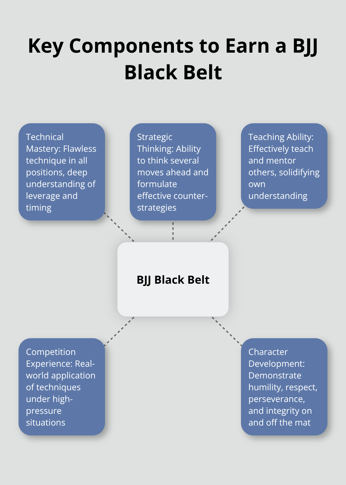 Hub and spoke chart showing the five main requirements to earn a BJJ black belt - black belt jiu jitsu
