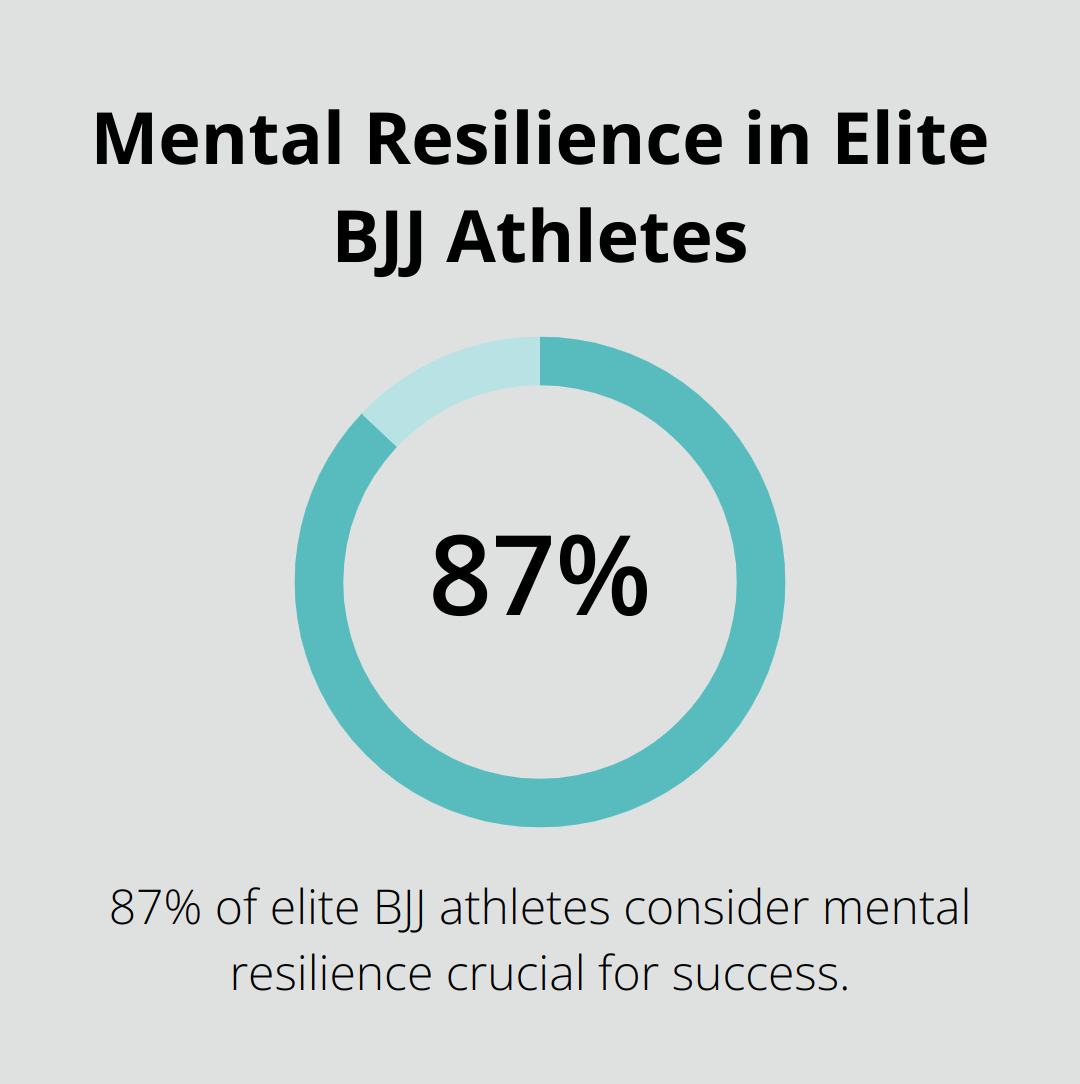 Pie chart showing 87% of elite BJJ athletes cite mental resilience as a key success factor - blue belt jiu jitsu