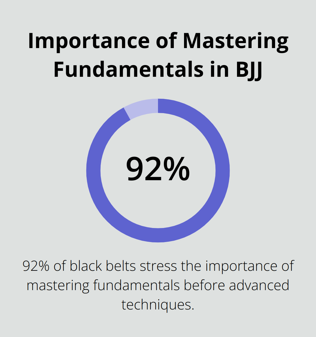 Pie chart showing 92% of black belts emphasize mastering fundamentals before advanced techniques