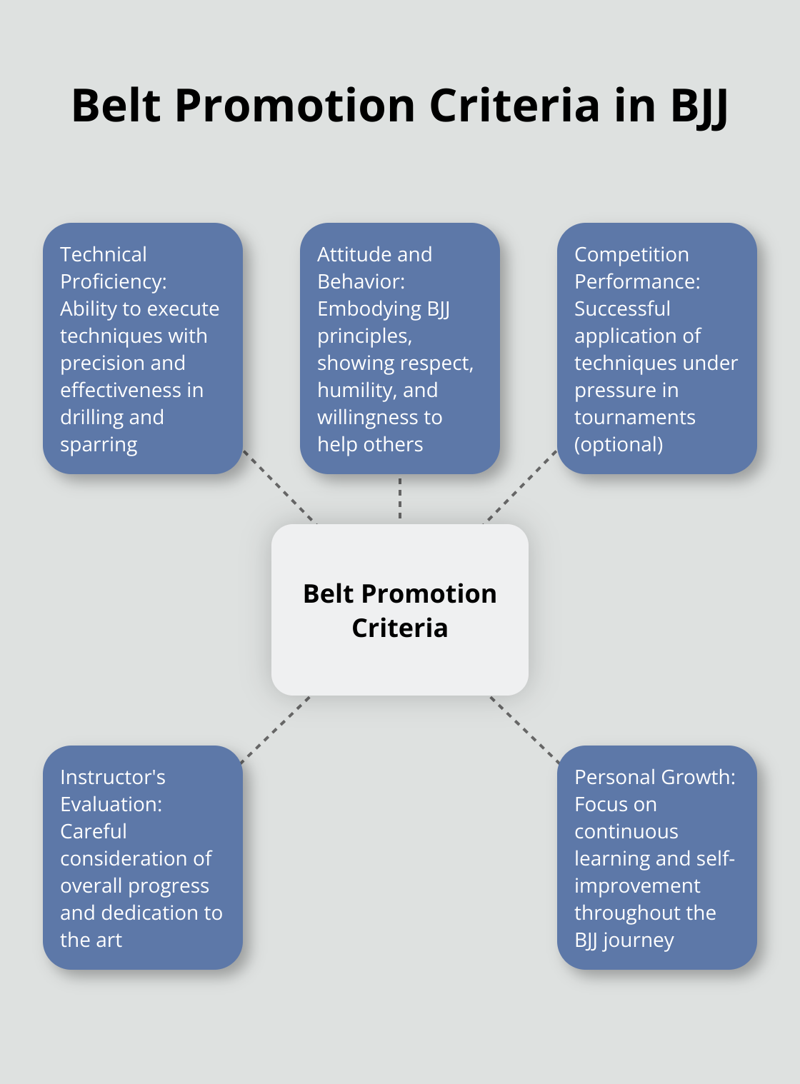 Factors determining belt promotions in Brazilian Jiu-Jitsu: Technical Proficiency, Attitude and Behavior, Competition Performance, Instructor's Evaluation, and Personal Growth