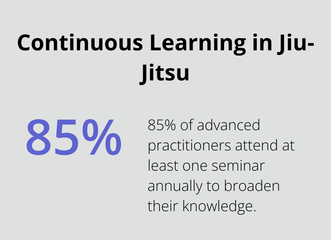 Pie chart showing 85% of advanced Jiu-Jitsu practitioners attend at least one seminar per year - brown belt jiu jitsu