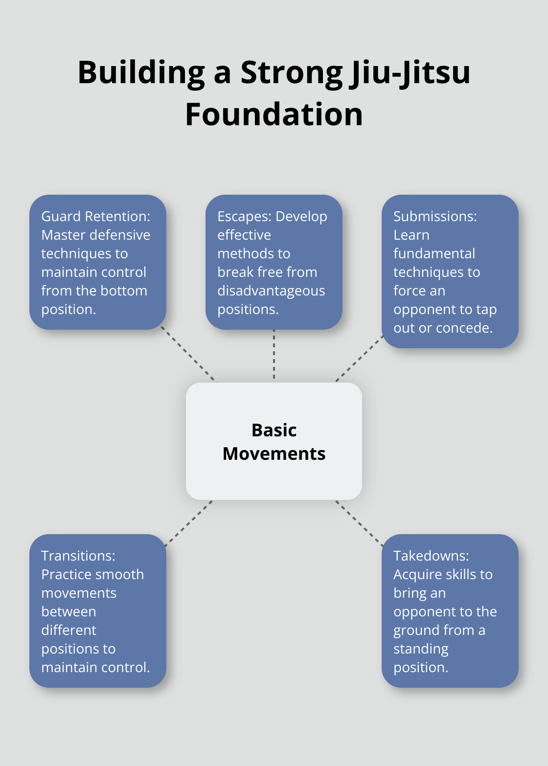 Hub and spoke chart showing the importance of perfecting basic movements in Jiu-Jitsu