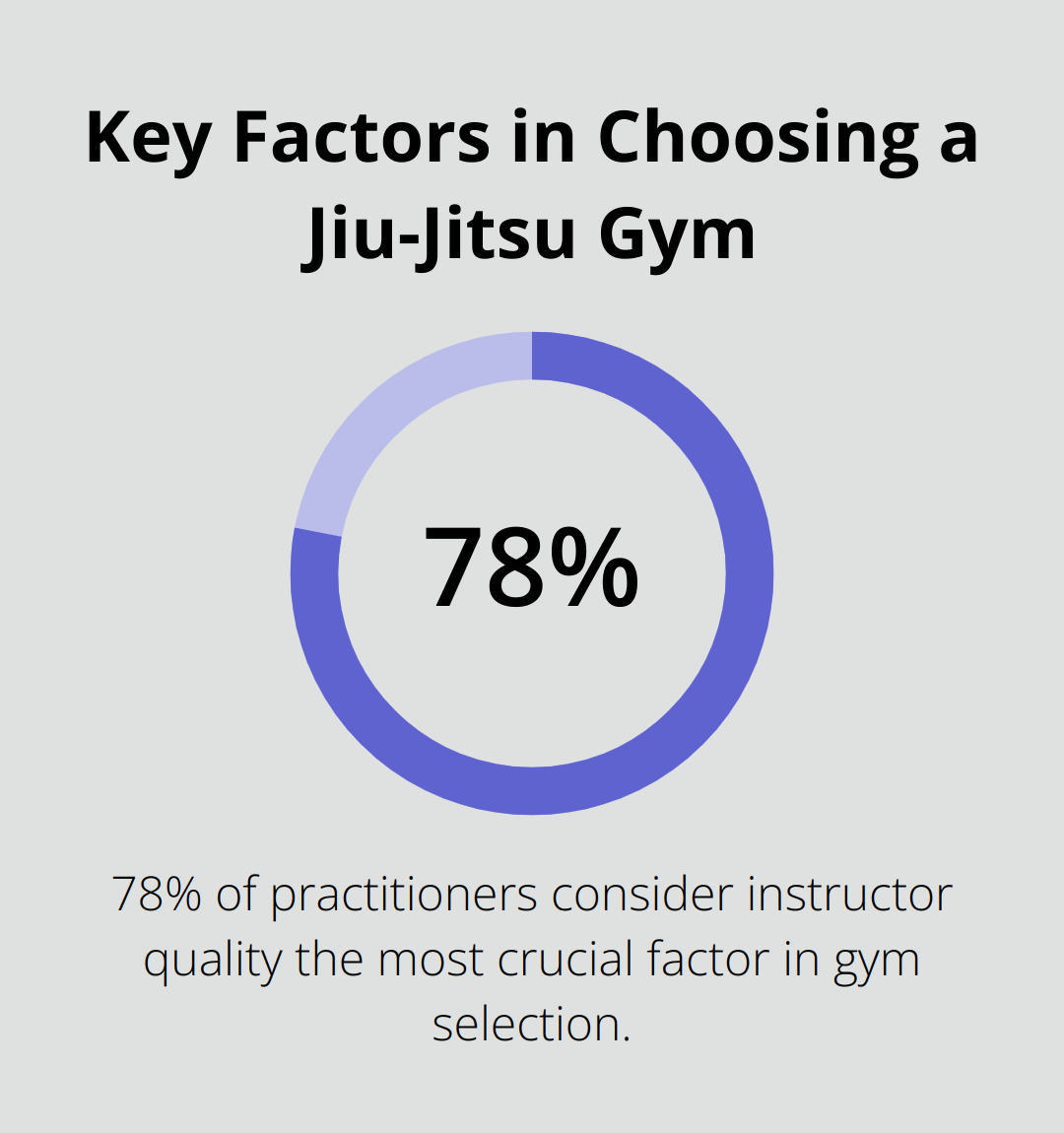Pie chart showing 78% of practitioners consider instructor quality as the most crucial factor when choosing a gym - brown belt jiu jitsu