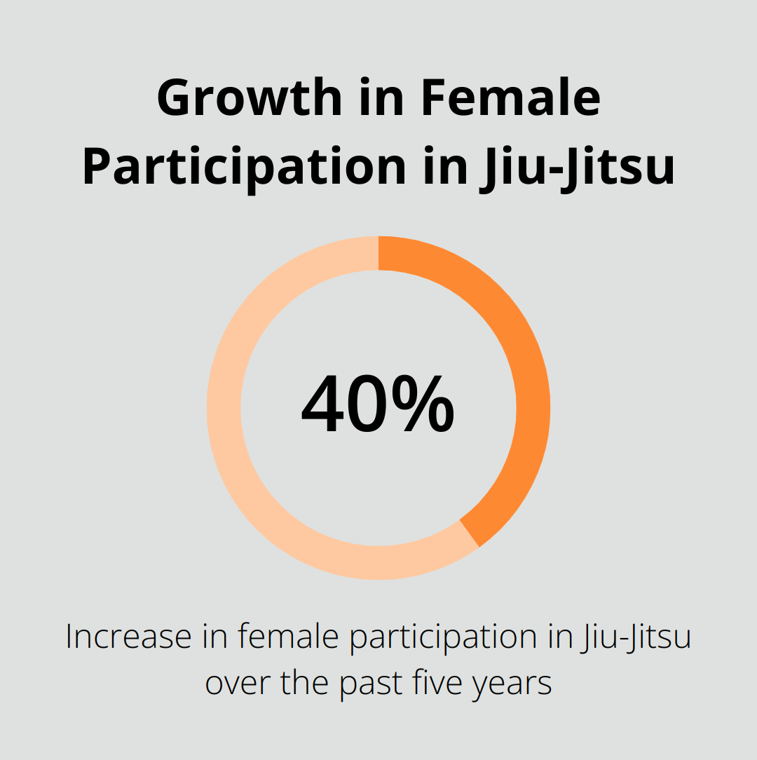 Infographic showing a 40% increase in female participation in Jiu-Jitsu over the past five years - car jiu jitsu