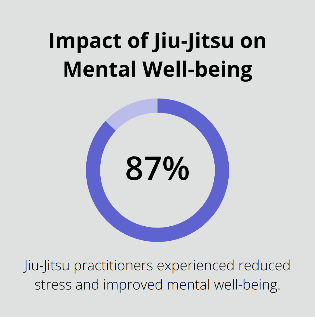 Pie chart showing 87% of Jiu-Jitsu practitioners experienced reduced stress and improved mental well-being after regular training - combat jiu jitsu