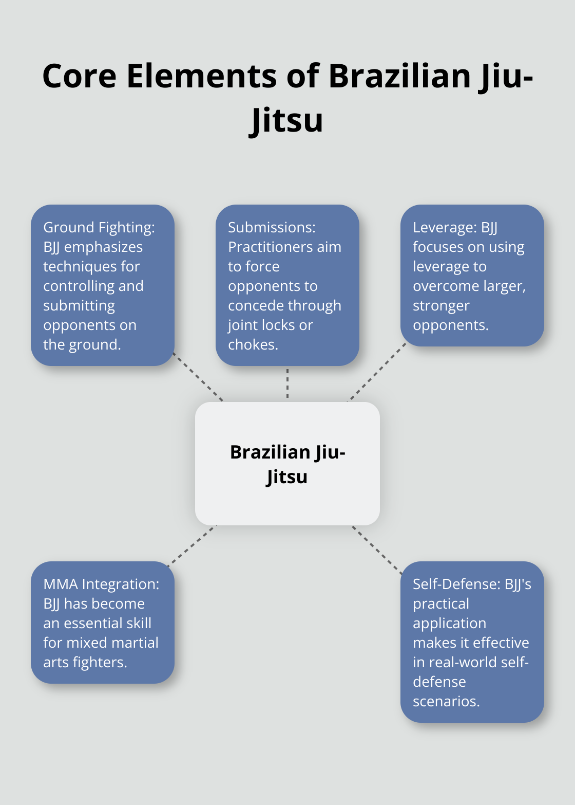 Hub and spoke chart showing Brazilian Jiu-Jitsu at the center, connected to Ground Fighting, Submissions, Leverage, MMA Integration, and Self-Defense