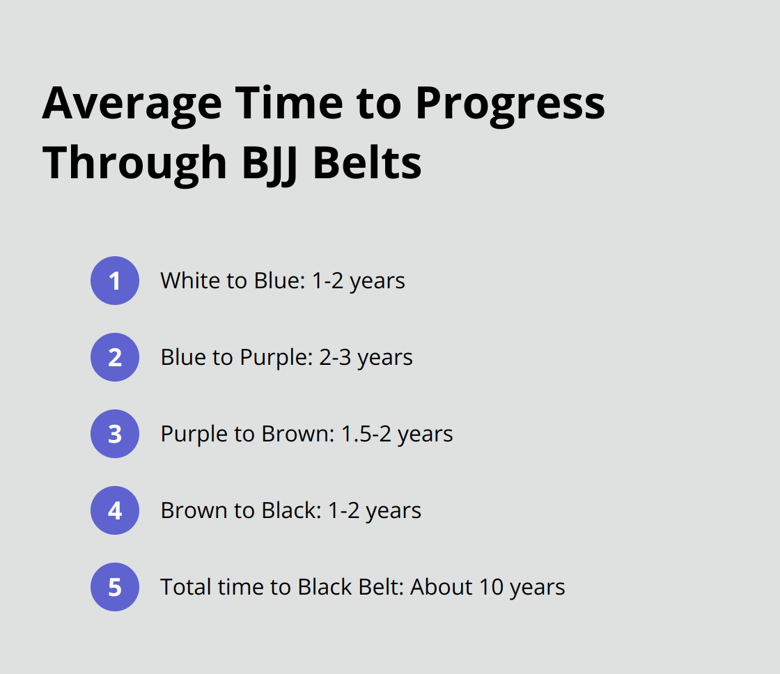 Chart showing the average time to progress through Brazilian Jiu-Jitsu belt ranks from white to black belt
