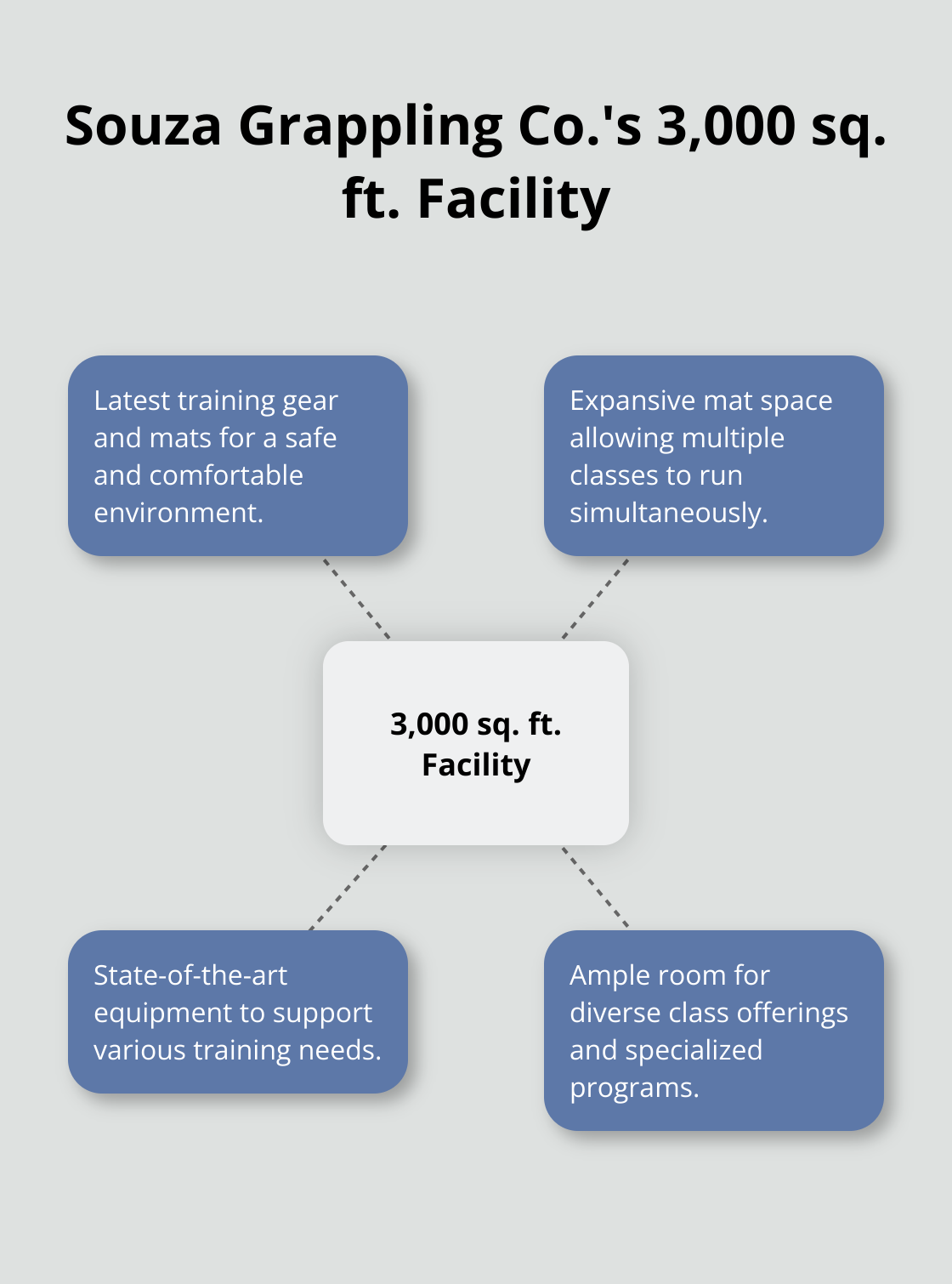 Hub and spoke diagram showcasing Souza Grappling Co.'s 3,000 sq. ft. facility features, including latest training gear, expansive mat space, multiple classes, and safe environment.