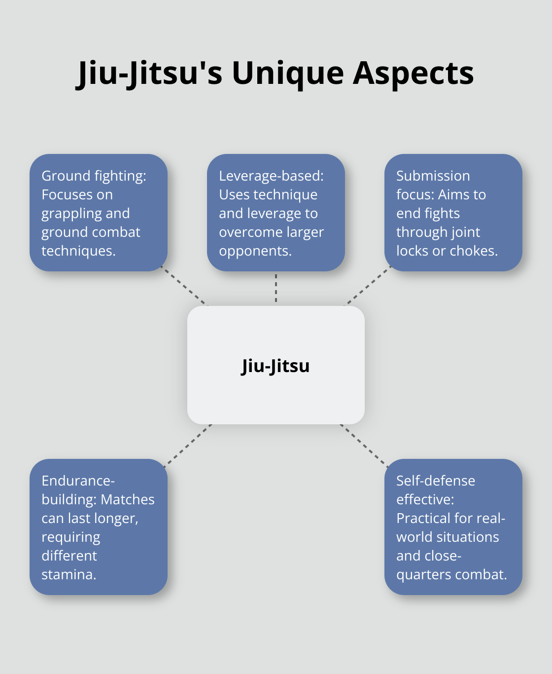 A hub and spoke chart showing Jiu-Jitsu at the center, connected to five unique aspects: Ground fighting, Leverage-based, Submission focus, Endurance-building, and Self-defense effective. - difference between judo and jiu jitsu