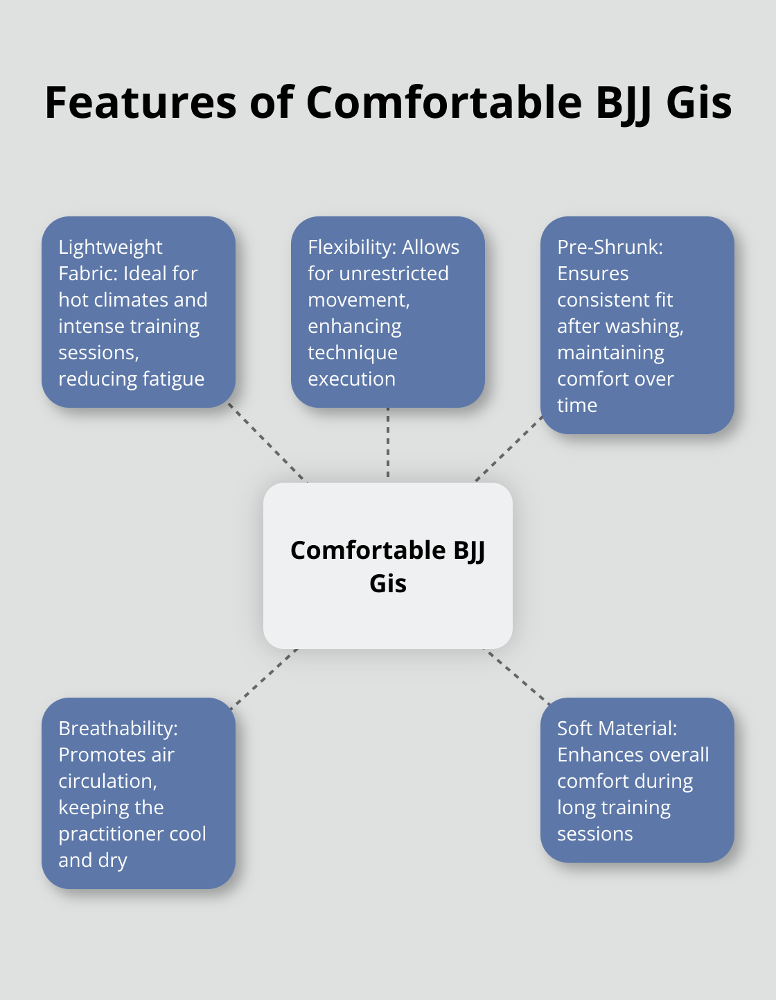 A hub and spoke chart showing key features of comfortable BJJ gis: lightweight fabric, flexibility, pre-shrunk, breathability, and soft material.