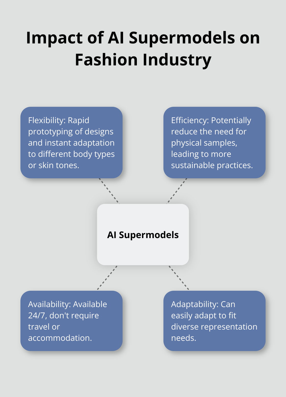 A hub and spoke chart showing the various impacts of AI supermodels on the fashion industry, including flexibility, efficiency, availability, and sustainability. - gisele bündchen jiu jitsu instructor