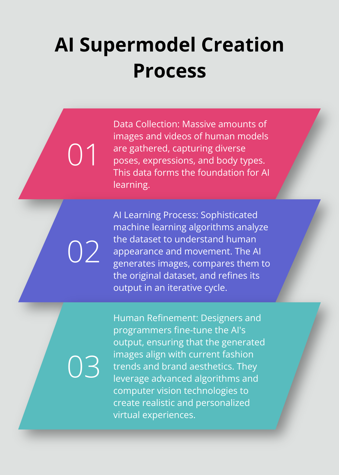 An ordered list chart showing the three main steps in creating AI supermodels: data collection, AI learning process, and human refinement.