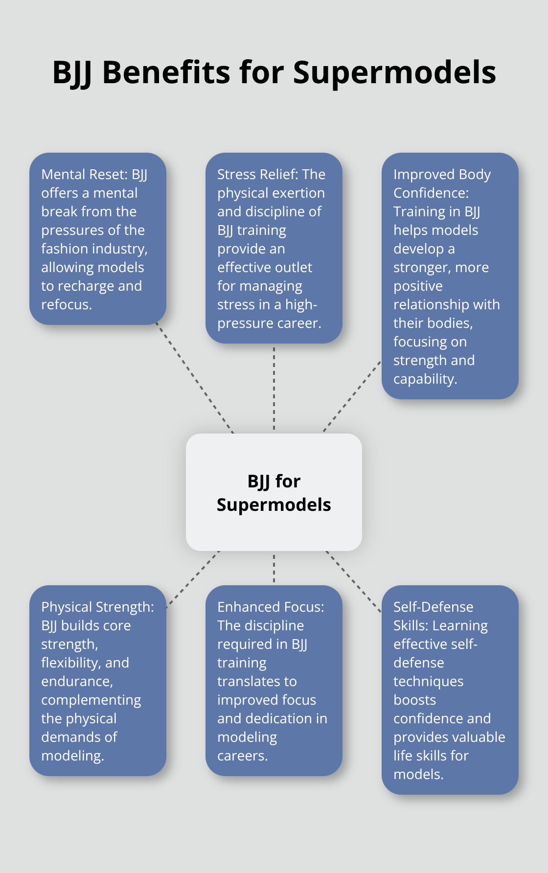 A hub and spoke chart showing six key benefits of Brazilian Jiu-Jitsu for supermodels: mental reset, stress relief, improved body confidence, physical strength, enhanced focus, and self-defense skills. - gisele jiu jitsu