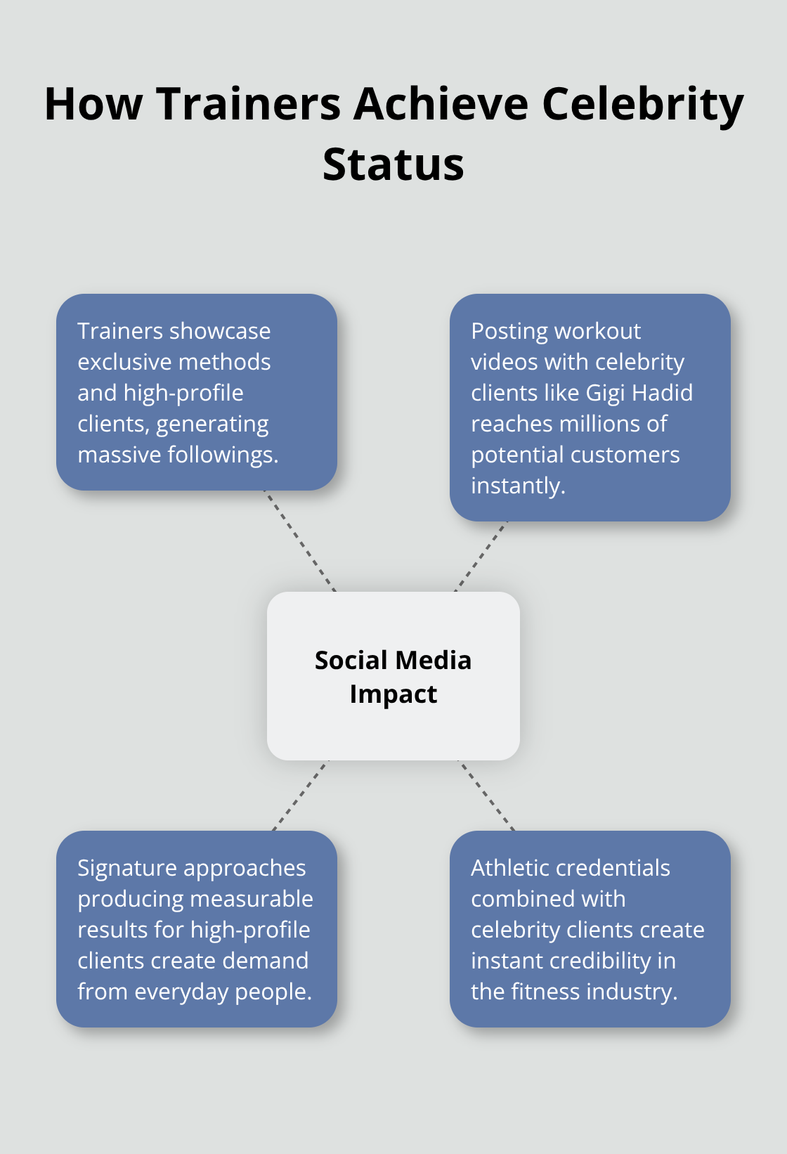 A hub and spoke chart showing how trainers become celebrity names, with social media as the central theme and four related factors. - gisele jiu jitsu teacher