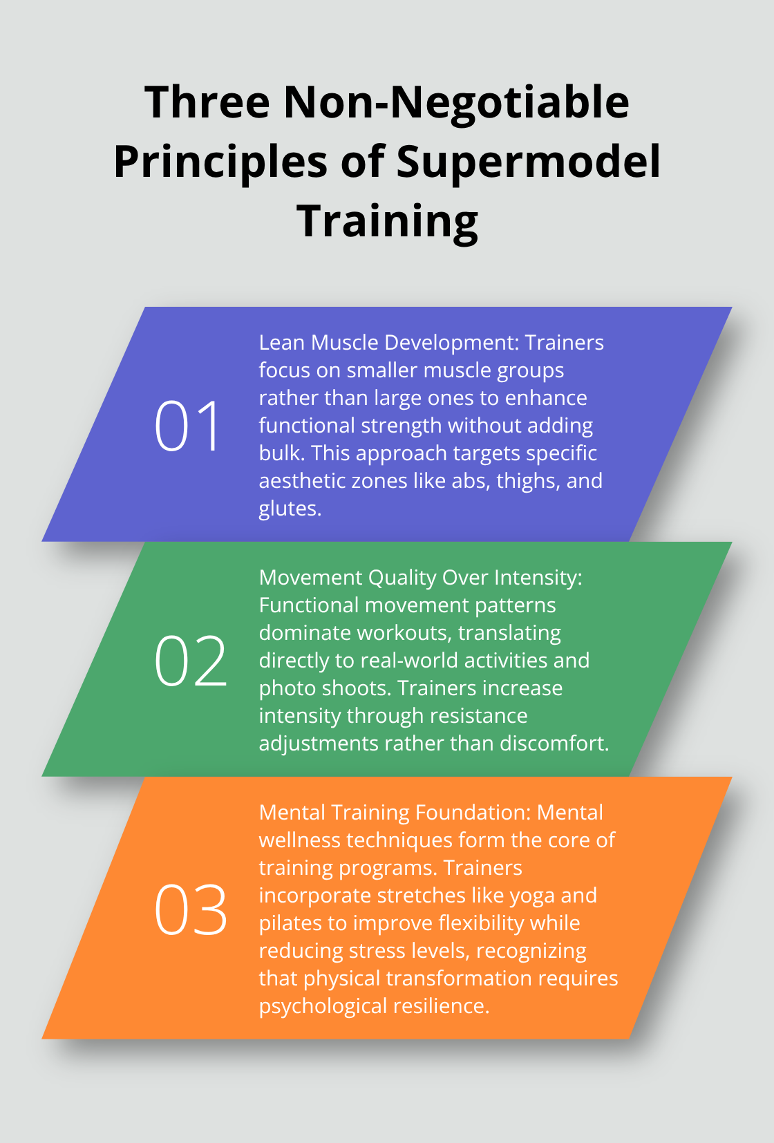 An ordered list chart displaying the three key principles of supermodel training programs.