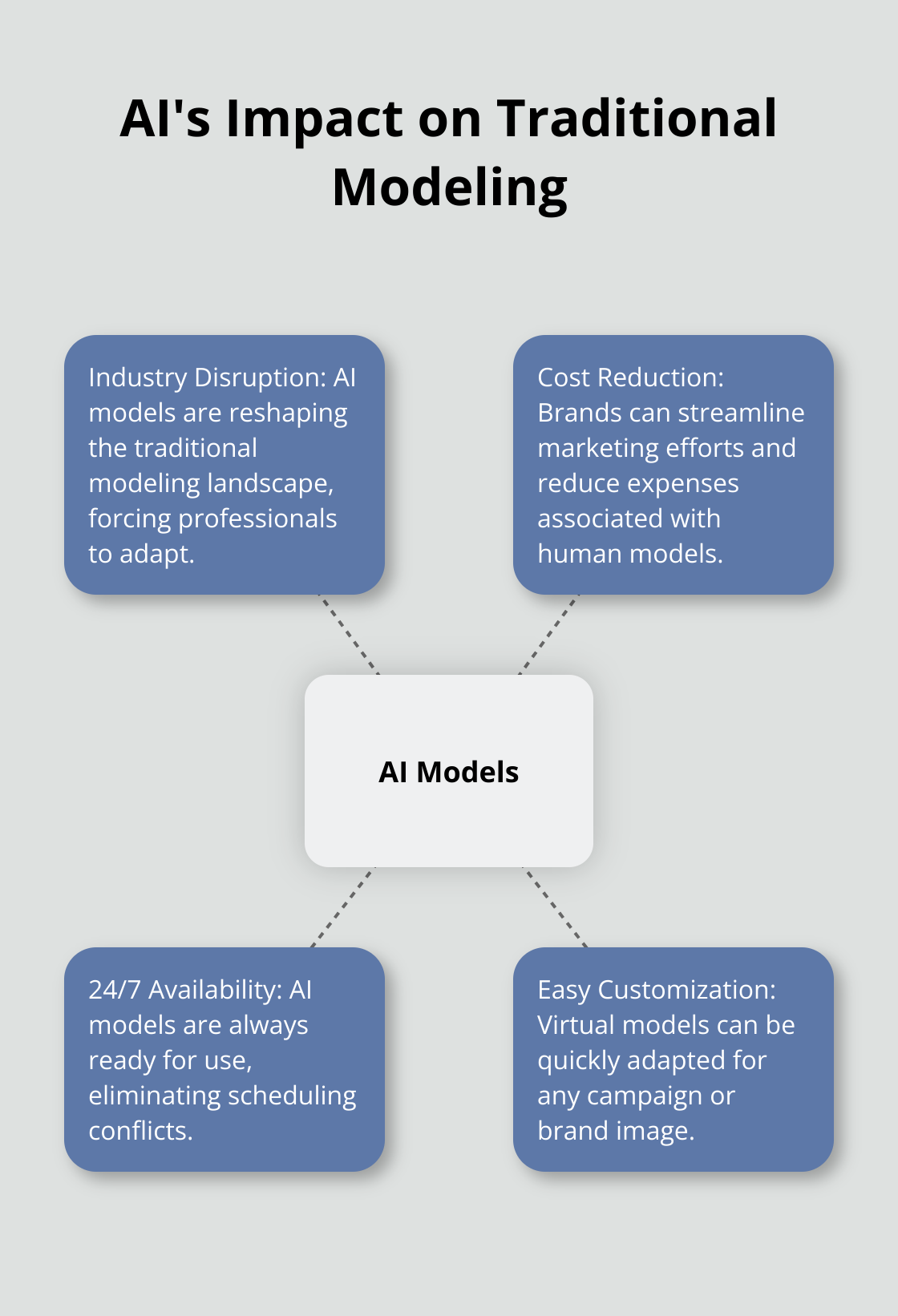 Hub and spoke chart showing AI's impact on traditional modeling, with AI Models as the central hub and four spokes: Industry Disruption, Cost Reduction, 24/7 Availability, and Easy Customization. - giselle jiu jitsu instructor