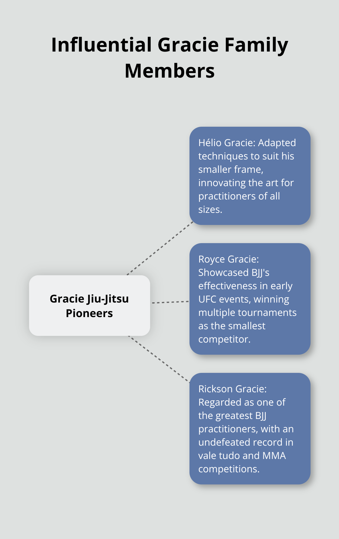 Hub and spoke chart showing influential Gracie family members in Jiu-Jitsu: Hélio, Royce, and Rickson Gracie