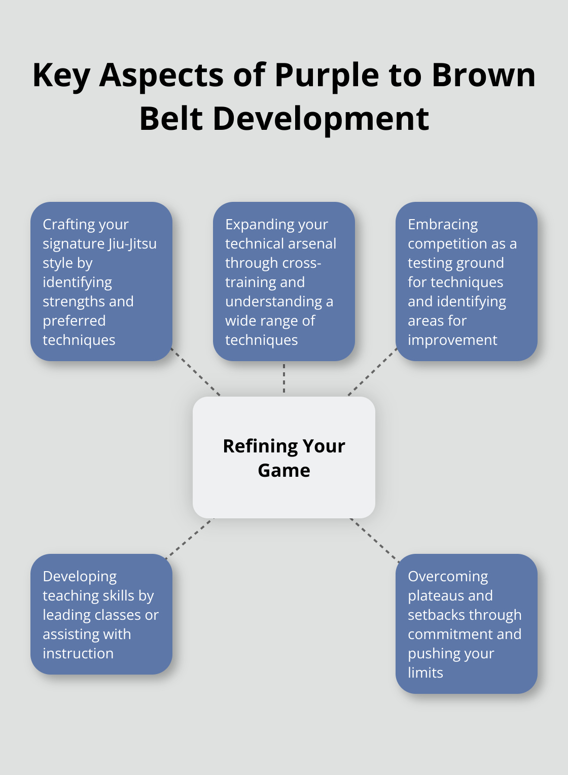 Hub and spoke chart showing the central concept of 'Refining Your Game' with five key aspects: Signature Style, Technical Arsenal, Competition, Teaching, and Overcoming Plateaus.