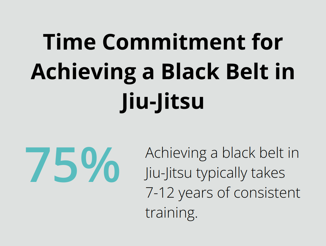 Percentage chart showing that achieving a black belt in Jiu-Jitsu typically takes 7-12 years of consistent training. - how long does it take to get a black belt in jiu jitsu