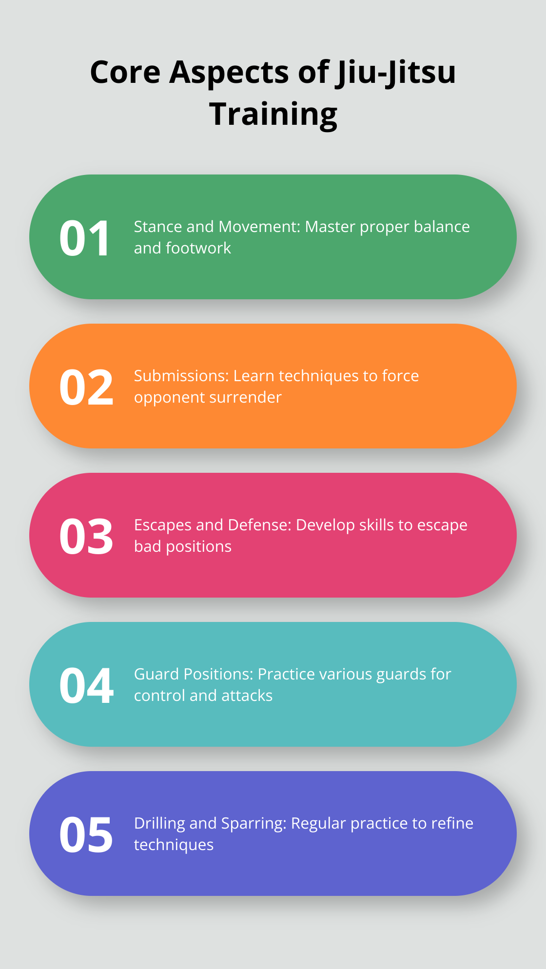 Infographic illustrating the five core aspects of Jiu-Jitsu training: stance and movement, submissions, escapes and defense, guard positions, and drilling and sparring. - how to tie jiu jitsu belt