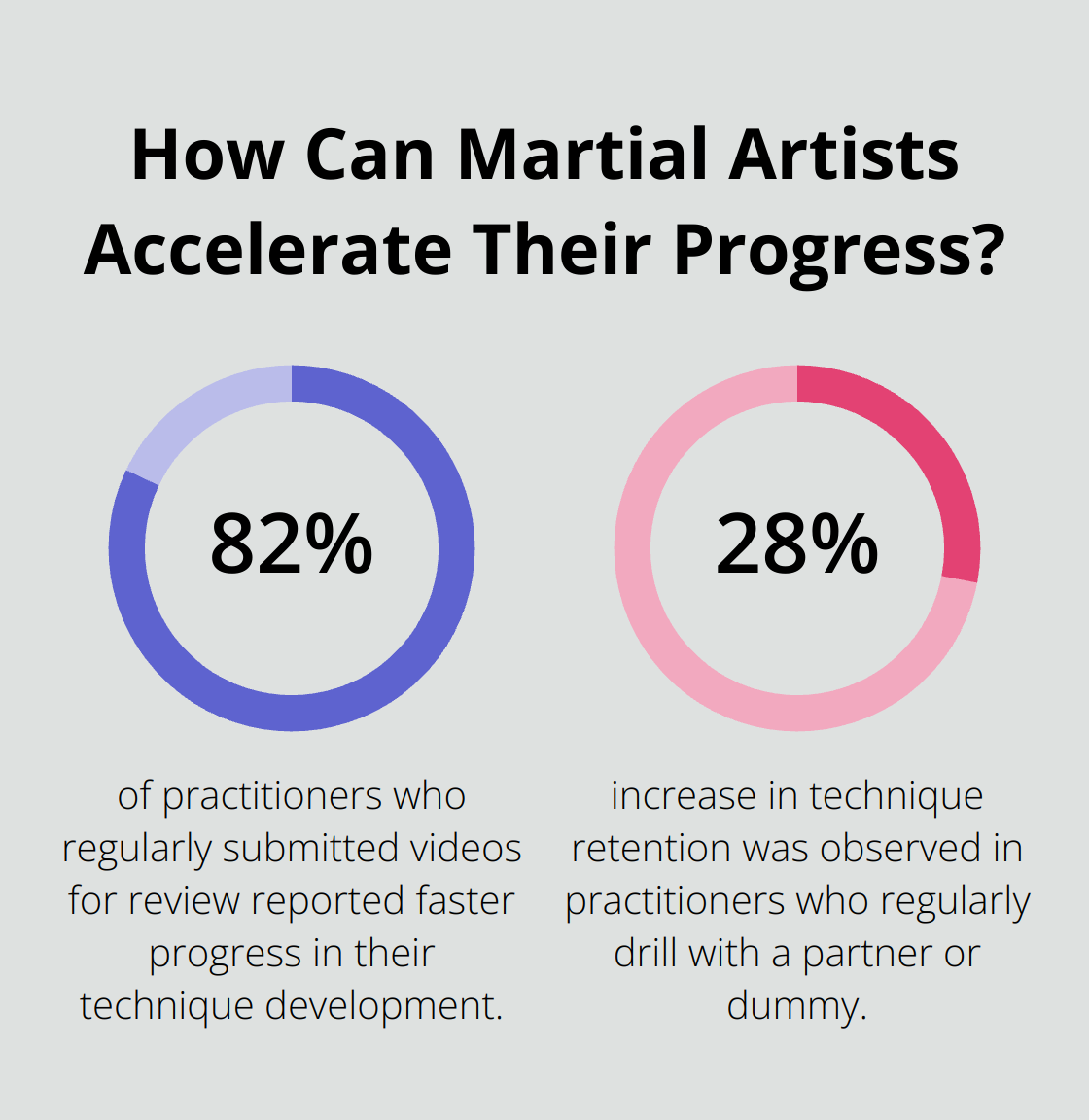 Infographic: How Can Martial Artists Accelerate Their Progress? - brazilian jiu jitsu online training