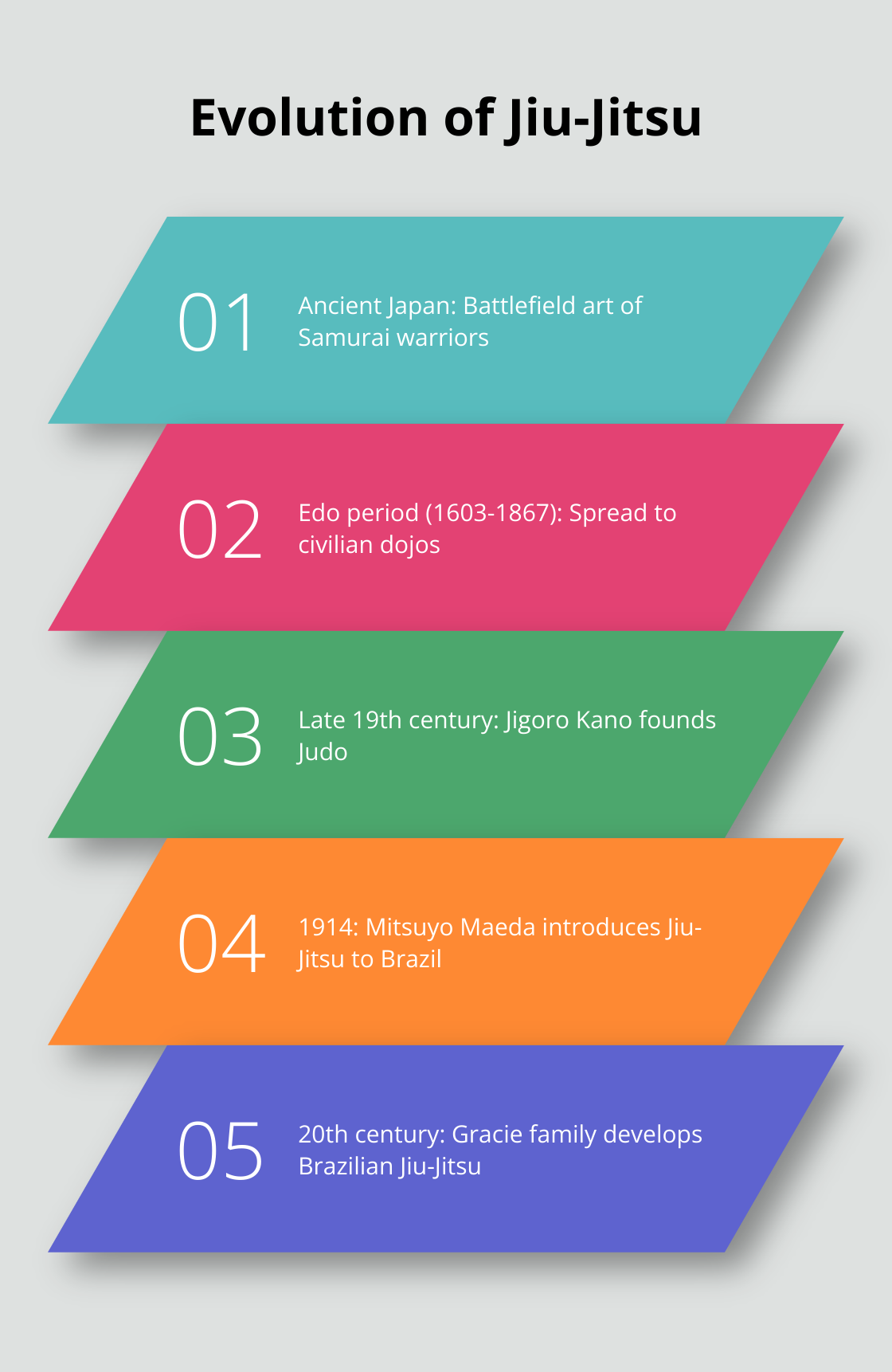 Timeline showing the key stages in the evolution of Jiu-Jitsu from ancient Japan to modern times - japanese jiu jitsu