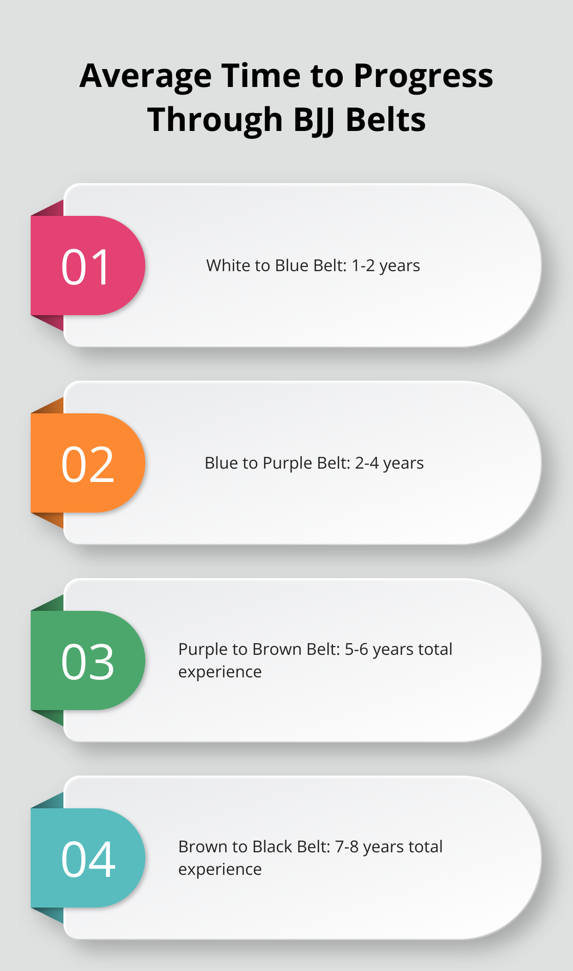 Chart showing the average time to progress through BJJ belt ranks: White to Blue (1-2 years), Blue to Purple (2-4 years), Purple to Brown (5-6 years total), Brown to Black (7-8 years total) - jiu jitsu belts