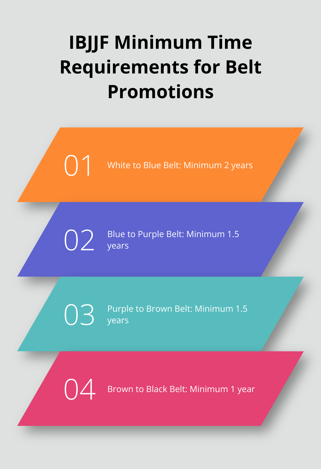 Chart showing IBJJF minimum time requirements for BJJ belt promotions: White to Blue (2 years), Blue to Purple (1.5 years), Purple to Brown (1.5 years), Brown to Black (1 year) - jiu jitsu belts