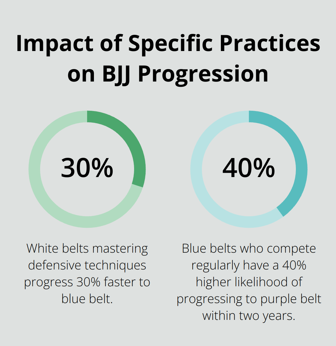Chart showing the impact of specific practices on BJJ progression: White belts mastering defensive techniques progress 30% faster to blue belt, and blue belts who compete regularly have a 40% higher likelihood of progressing to purple belt within two years