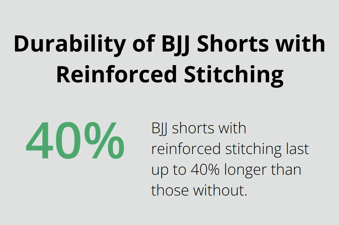 Chart showing BJJ shorts with reinforced stitching last 40% longer than those without