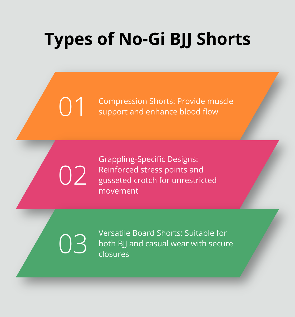 Ordered list chart showing three main types of No-Gi BJJ shorts: Compression shorts, Grappling-specific designs, and Versatile board shorts - jiu jitsu shorts