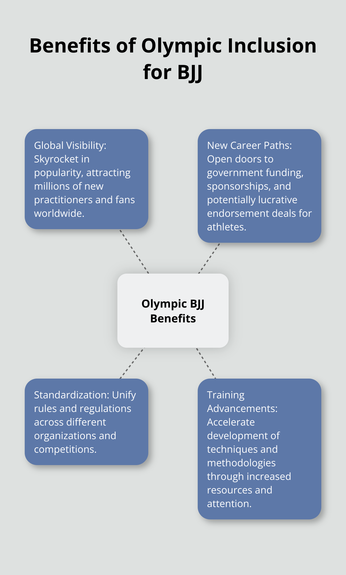 Hub and spoke chart showing the benefits of Olympic inclusion for Brazilian Jiu-Jitsu, including global visibility, new career paths, standardization, and advancements in training.