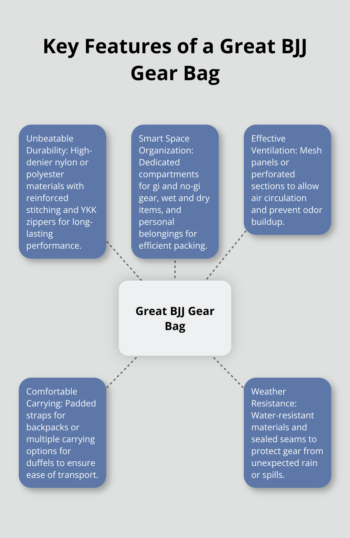 A hub and spoke chart showing the five essential features of a high-quality BJJ gear bag: durability, space organization, ventilation, comfortable carrying, and weather resistance. - jiu jitsu bag