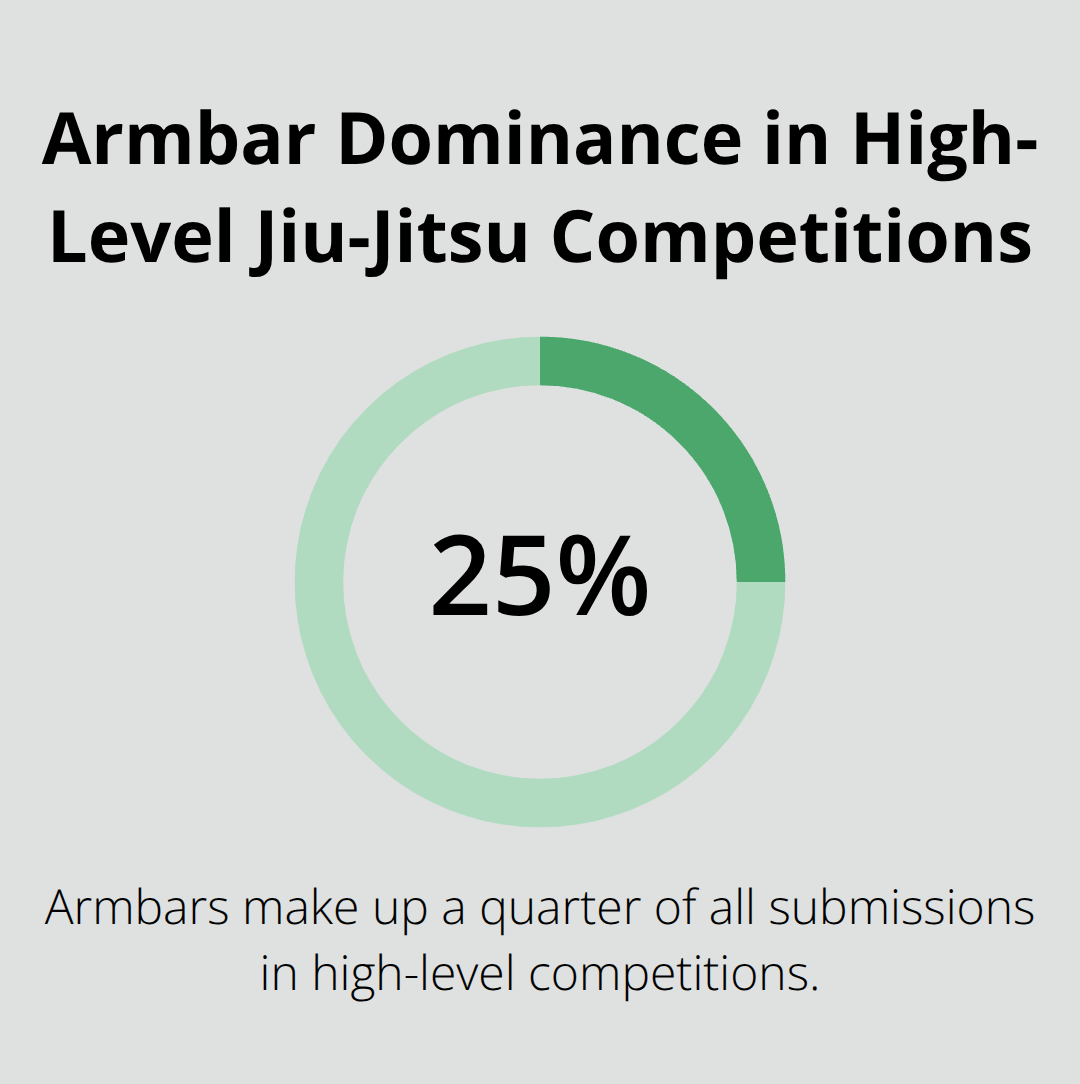 Pie chart showing armbars account for 25% of submissions in high-level Jiu-Jitsu competitions - jiu jitsu basics
