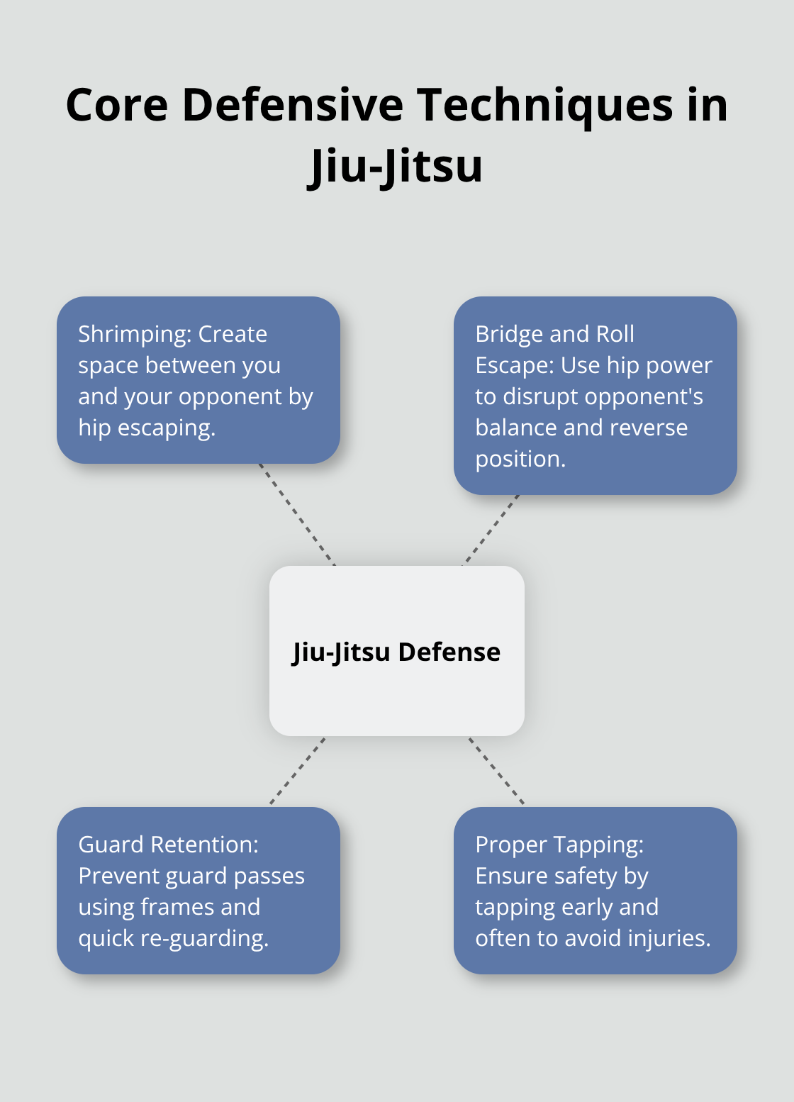 Hub and spoke diagram showing four core defensive techniques in Jiu-Jitsu - jiu jitsu basics