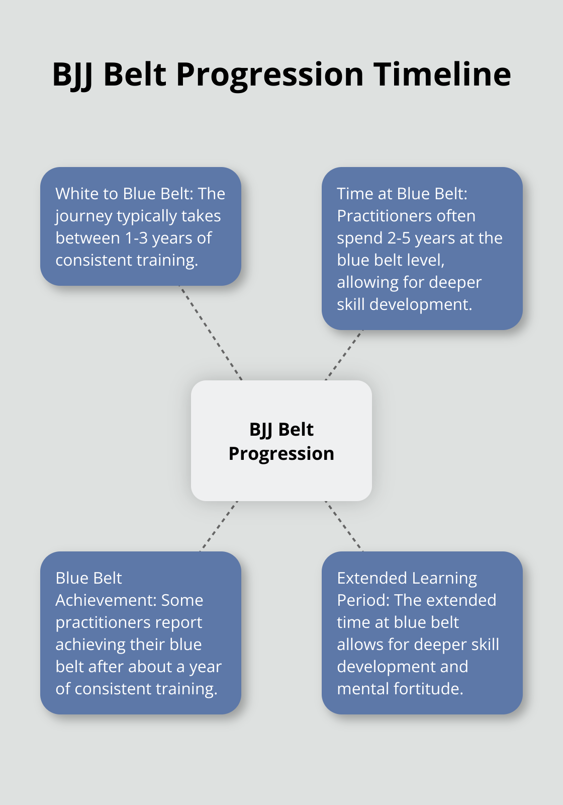 Hub and spoke chart showing the typical time progression from white to blue belt and time spent at blue belt level in Brazilian Jiu-Jitsu.