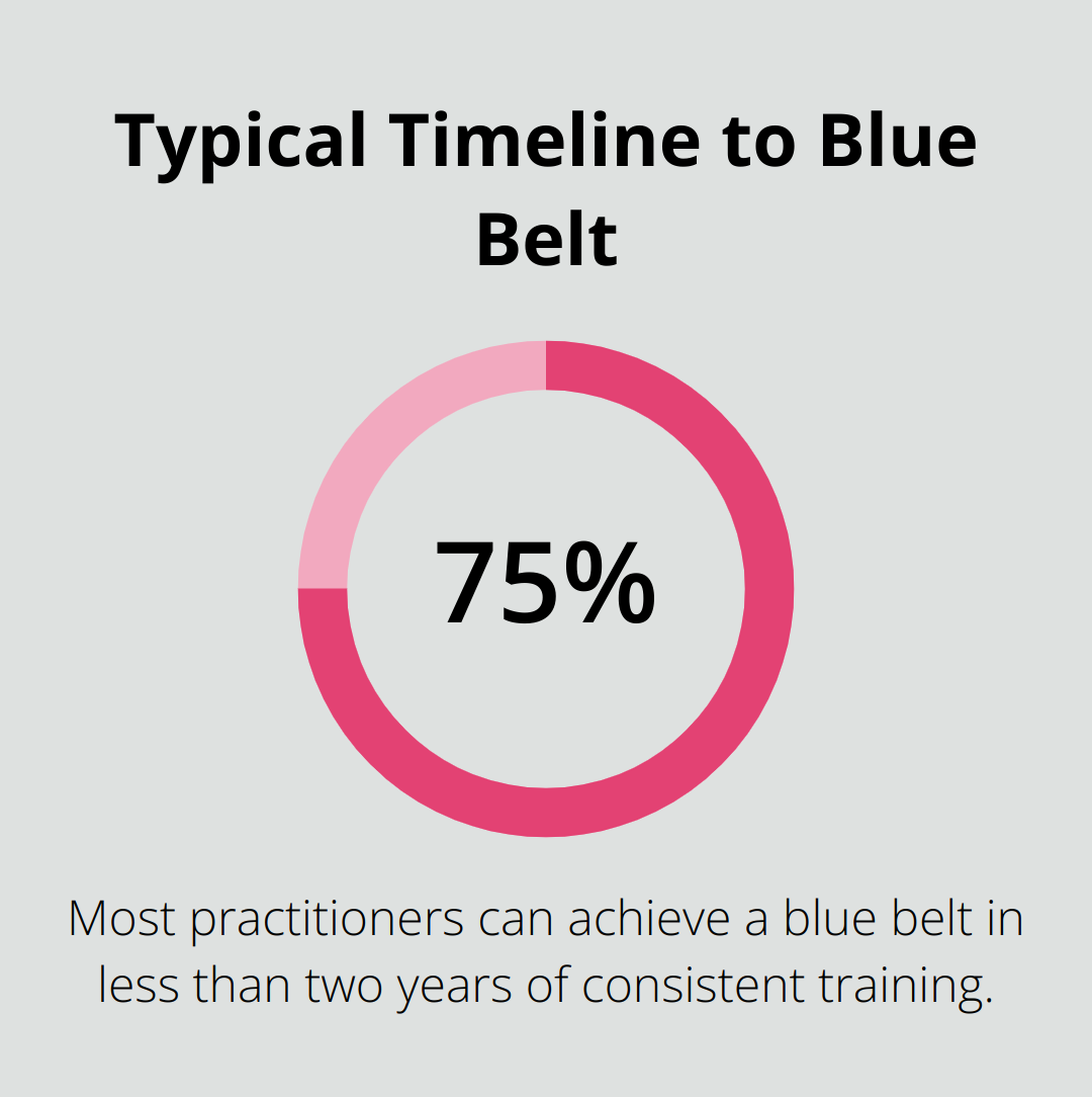A percentage chart showing that most practitioners can achieve a blue belt in less than two years