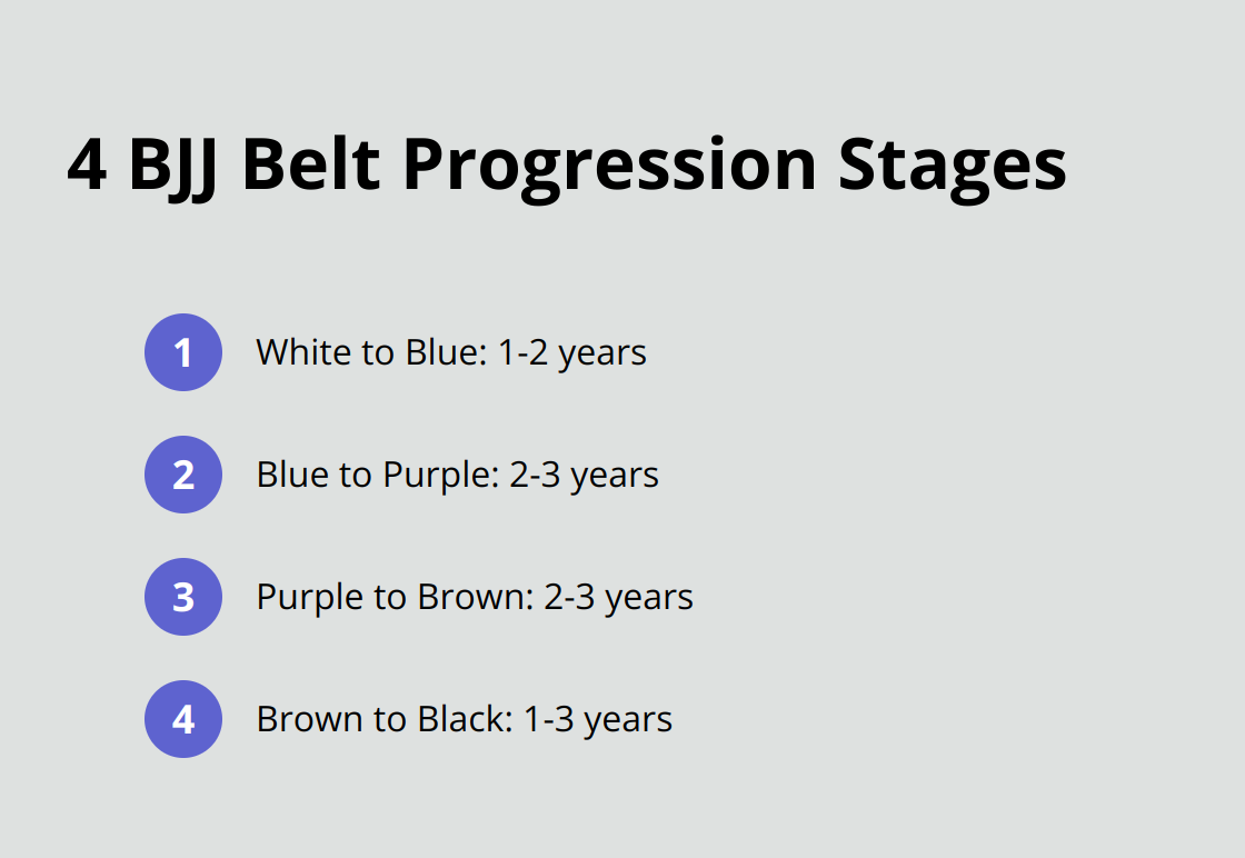 Chart showing average years spent at each BJJ belt level: White to Blue 1-2 years, Blue to Purple 2-3 years, Purple to Brown 2-3 years, Brown to Black 1-3 years - jiu jitsu belt levels