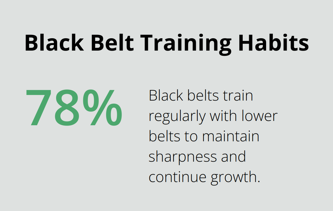 Pie chart showing 78% of black belts train regularly with lower belts