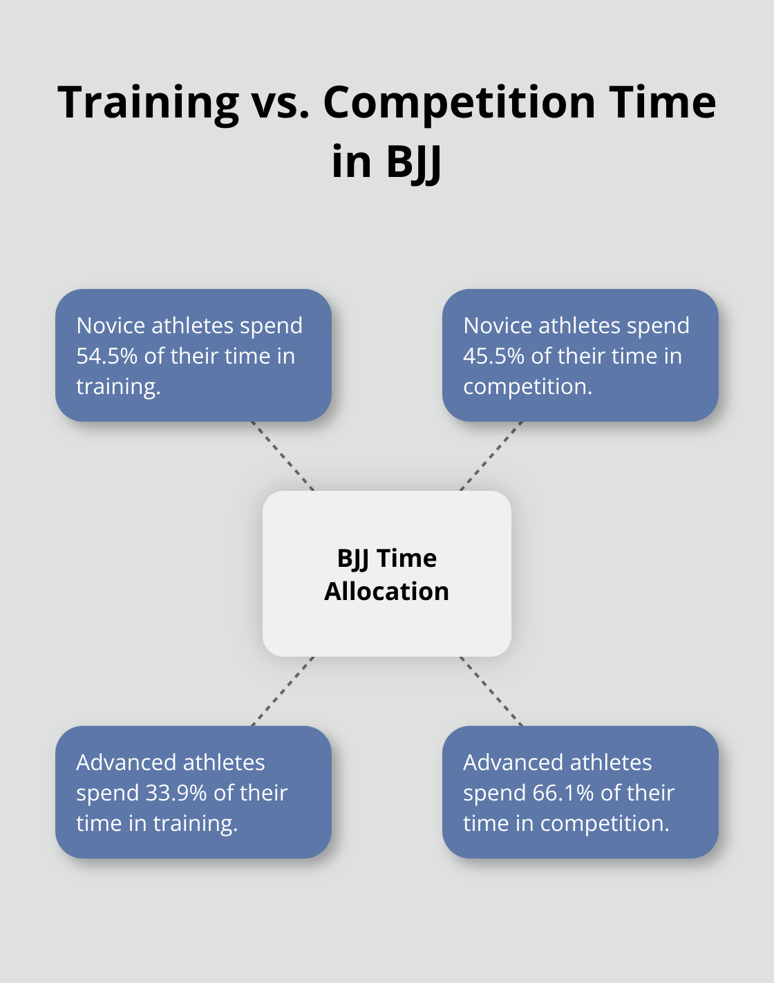 Hub and spoke chart comparing training and competition time for novice and advanced BJJ athletes - jiu jitsu belt levels