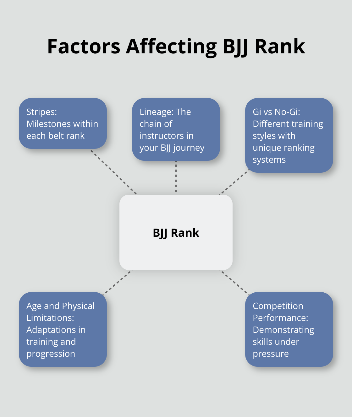 A hub and spoke chart showing various factors that influence a practitioner's rank in Brazilian Jiu-Jitsu