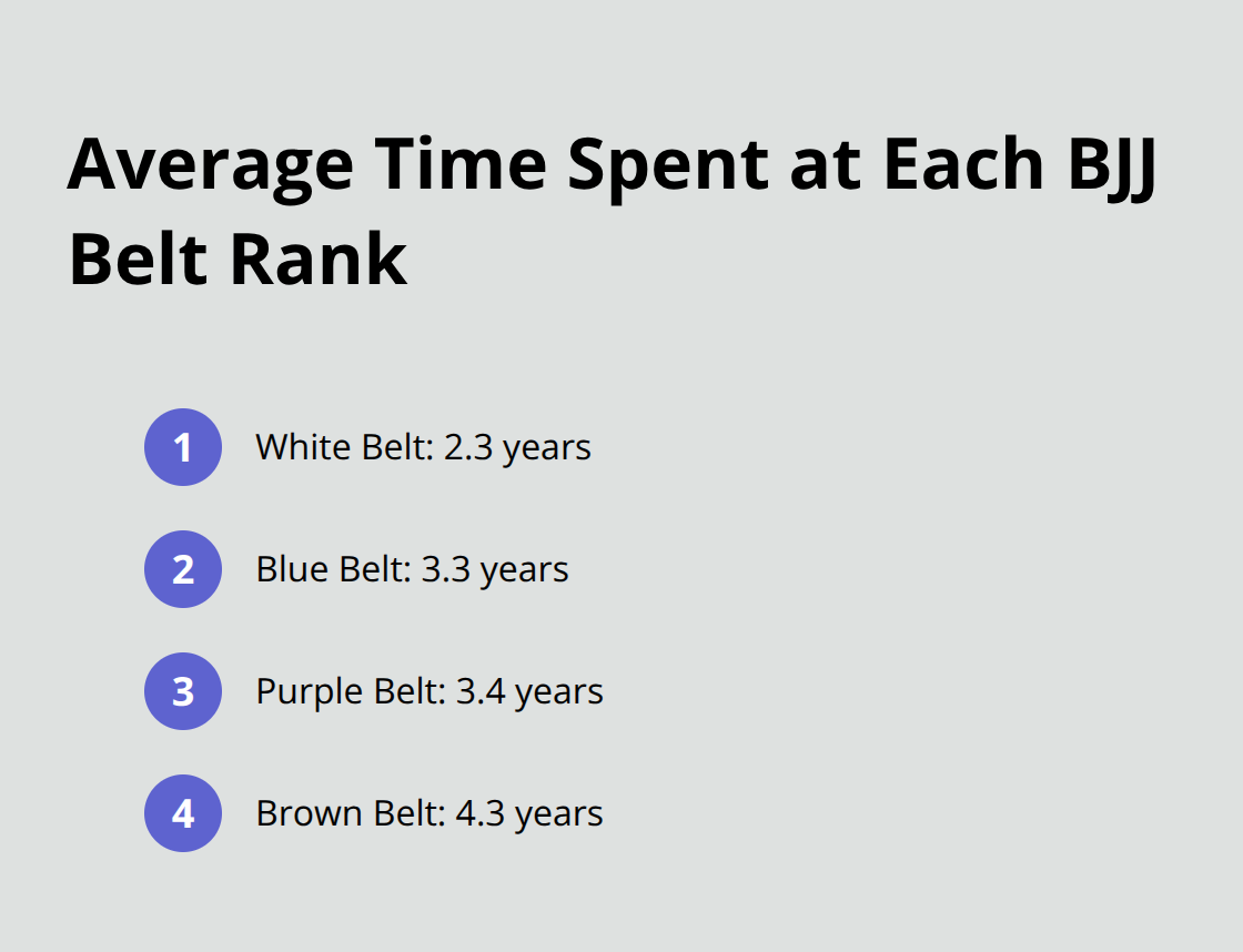 Chart showing average years spent at white (2.3), blue (3.3), purple (3.4), and brown (4.3) belt ranks in BJJ