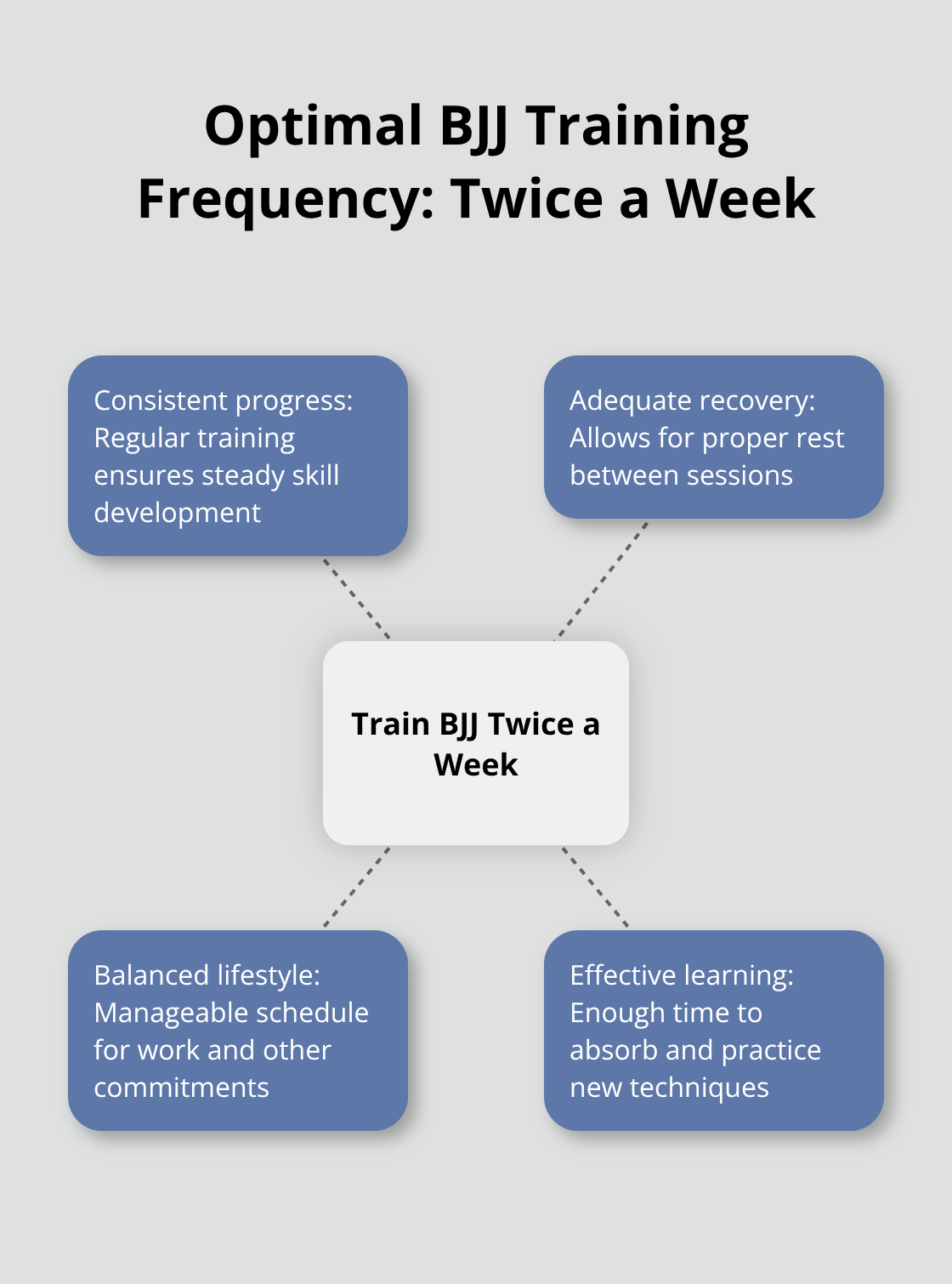 Hub and spoke chart illustrating the benefits of training BJJ twice a week - jiu jitsu belt progression