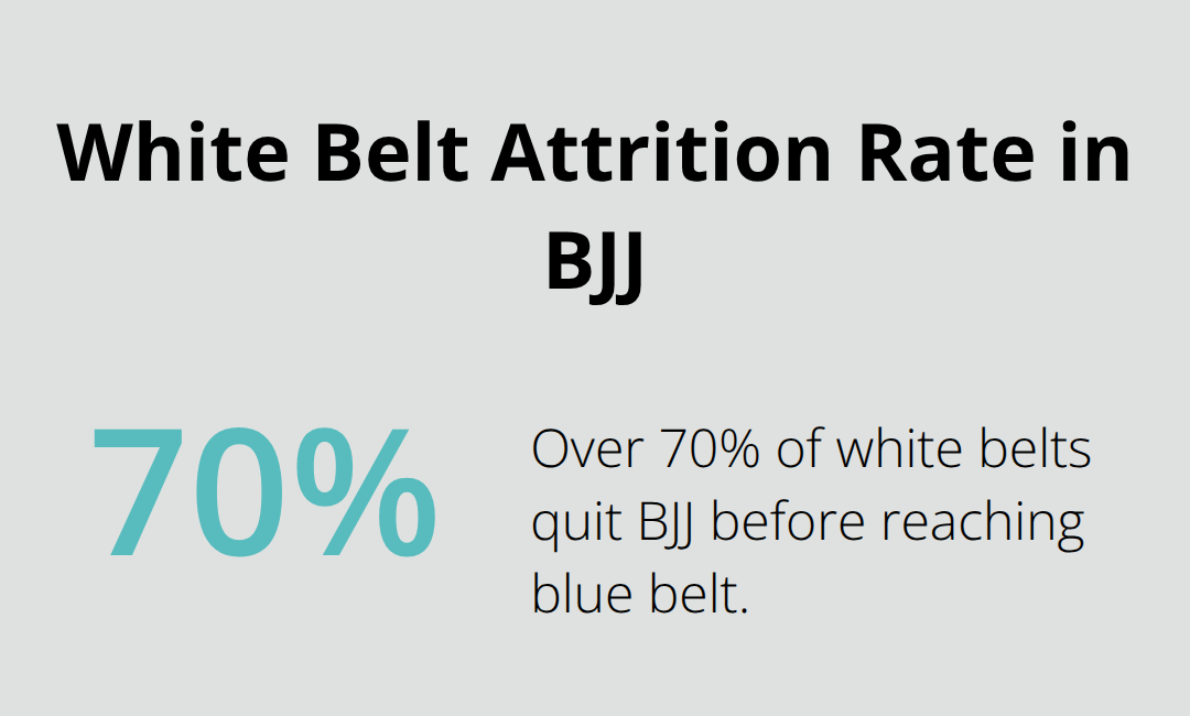 Percentage chart showing that over 70% of white belts quit BJJ before reaching blue belt - jiu jitsu belt progression