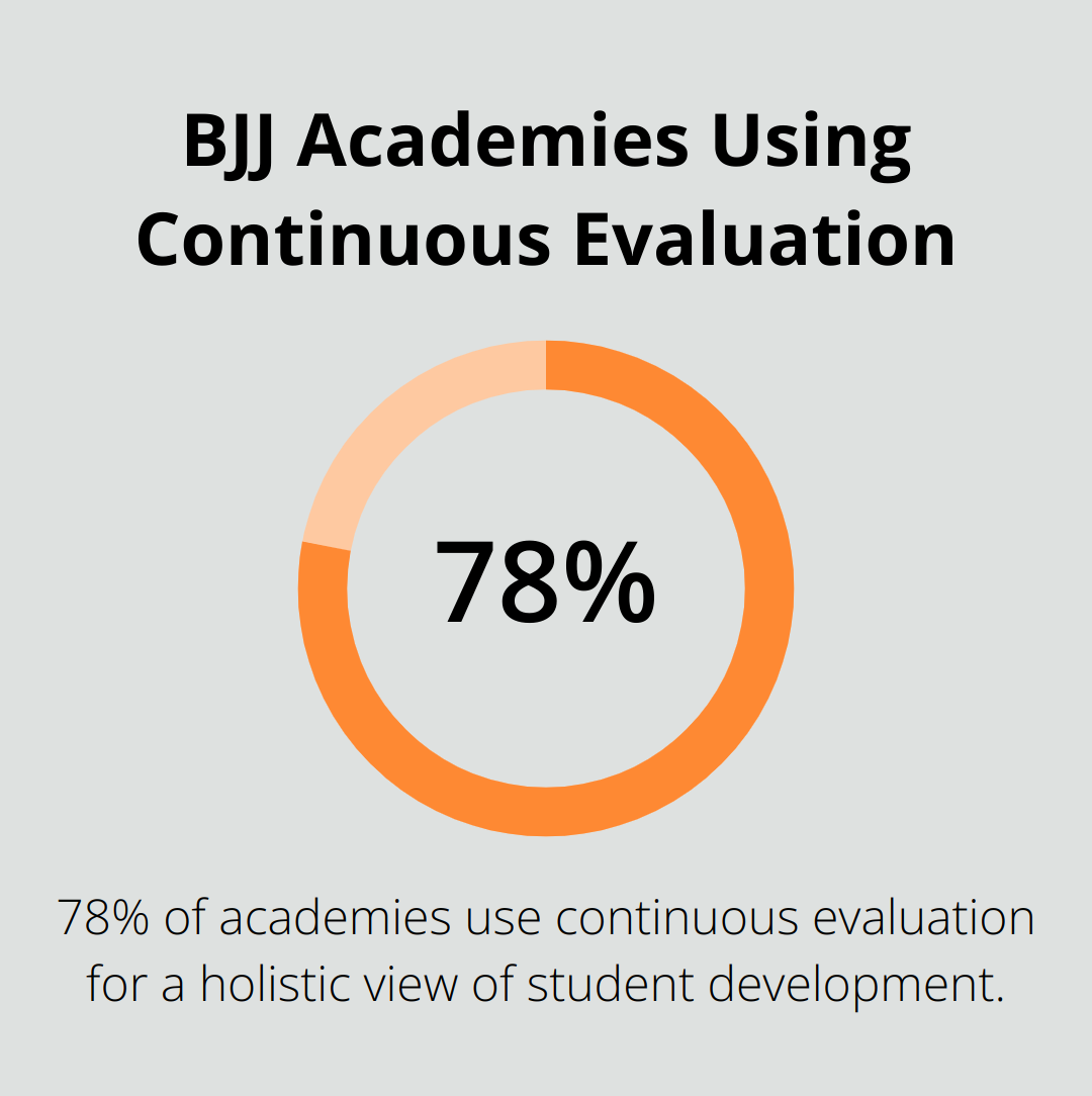 Percentage chart showing 78% of BJJ academies use continuous evaluation for promotions
